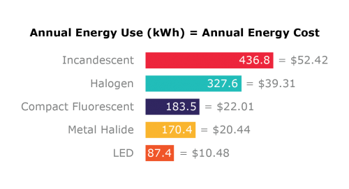 led annual energy use = annual energy cost graph