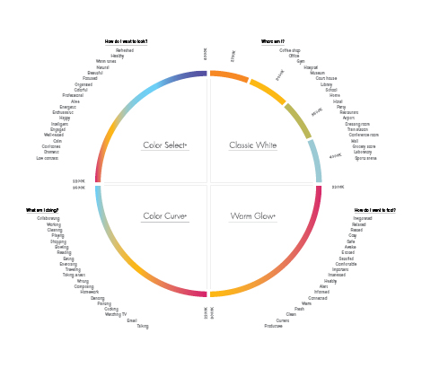 personalized lighting chart