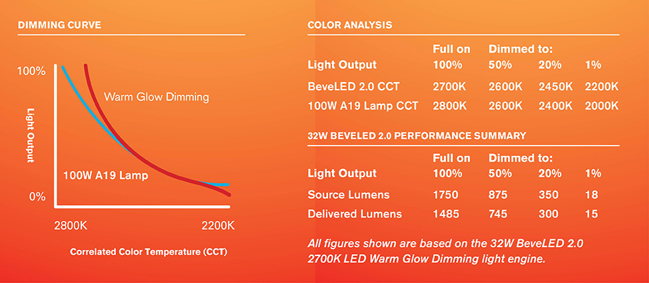 warm glow dimming curve