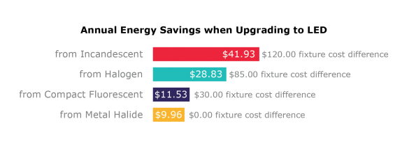 annual energy savings of upgrading to LED lights graph