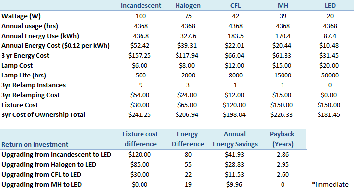 LED lighting energy savings vs. incandescent, halogen, cfl, metal halide