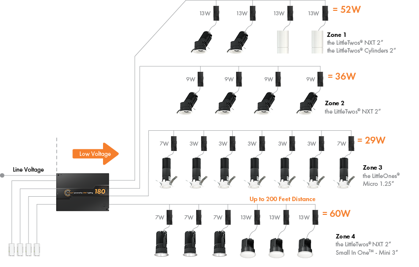 Connect LV+ wiring: one 180W power unit feeding 4 zones